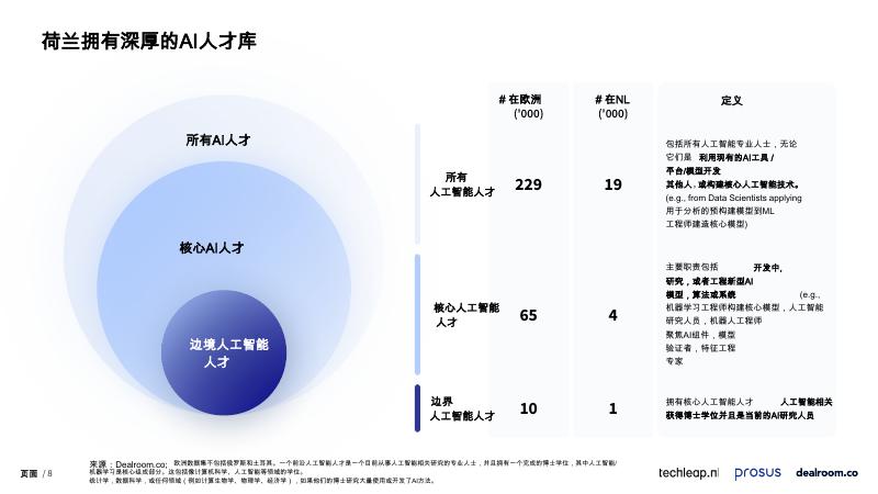 Dealroom：2025年荷兰的AI行业现状：点燃欧洲隐藏的人工智能人才库报告_第8页