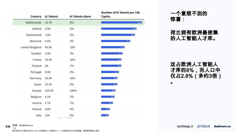 Dealroom：2025年荷兰的AI行业现状：点燃欧洲隐藏的人工智能人才库报告_第9页