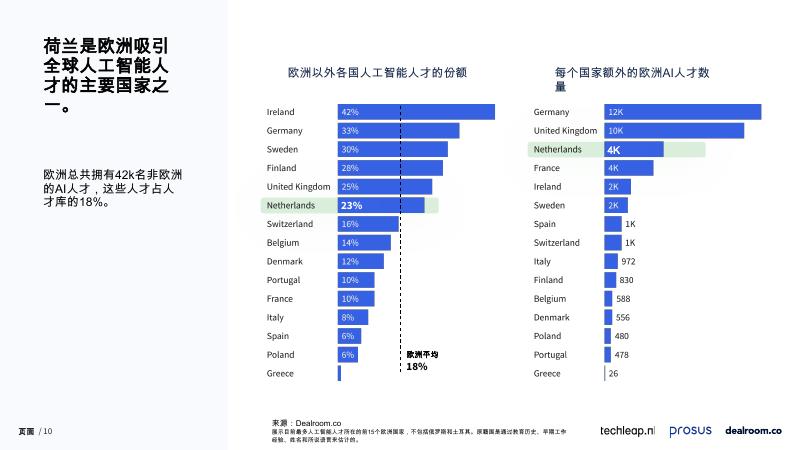 Dealroom：2025年荷兰的AI行业现状：点燃欧洲隐藏的人工智能人才库报告_第10页