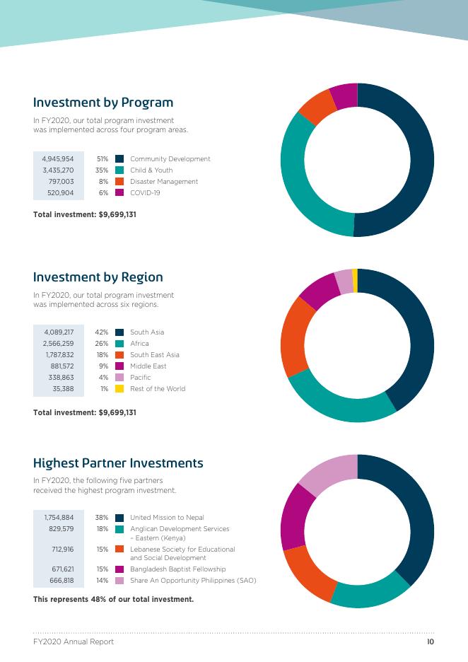 浸信会世界援助（Baptist World Aid）：2020年年度报告（英文版）_第10页