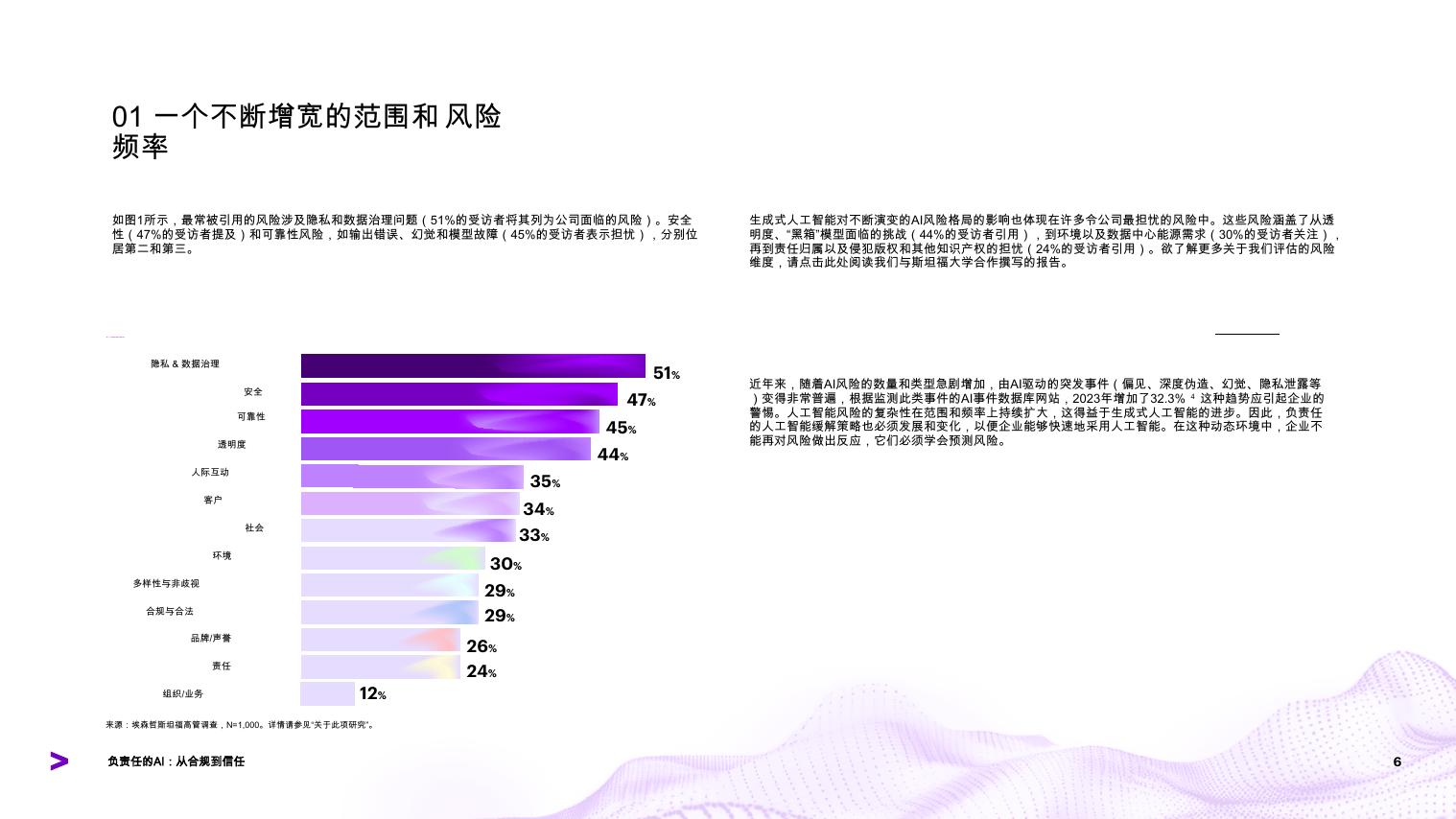 埃森哲：2025年人工智能行业从合规到信赖：采用新的思维方式，提升负责任的人工智能成熟度_第6页