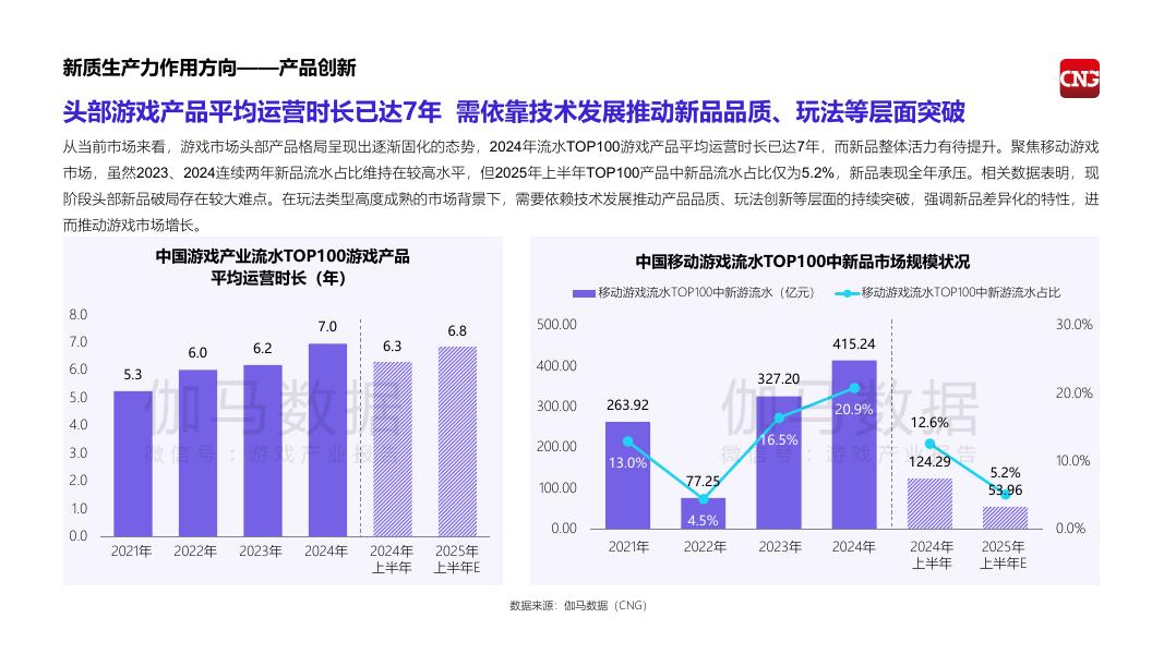 伽马数据：2025年中国游戏产业新质生产力发展报告_第6页