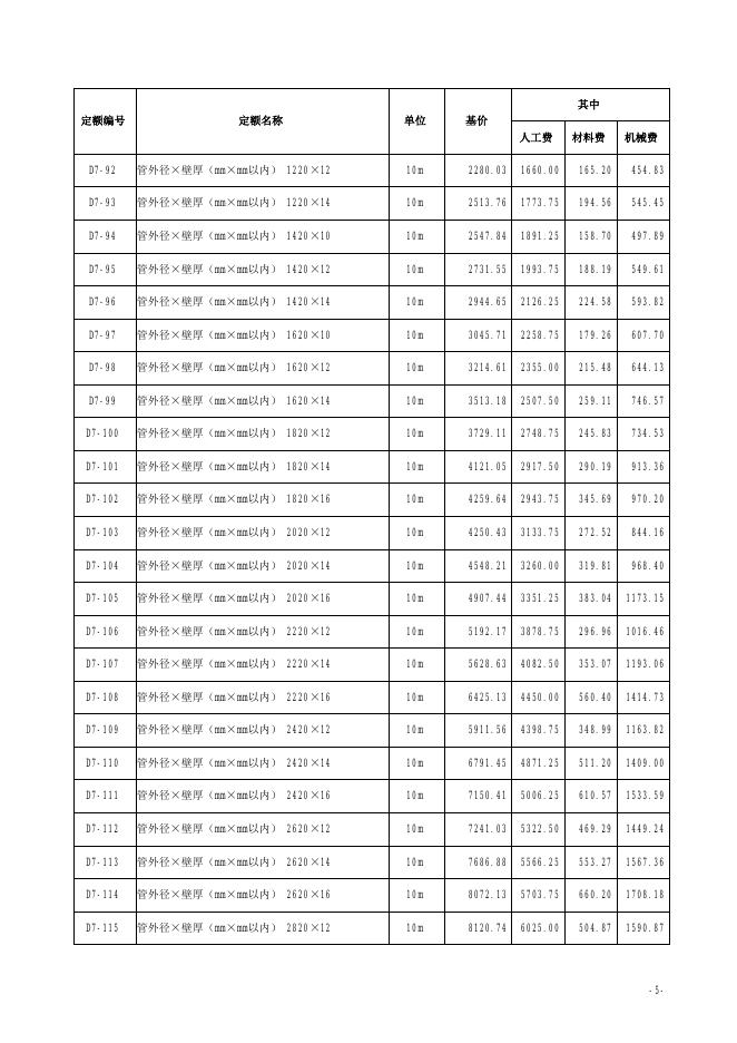 山西省市政工程预算定额 简易计税价目汇总表（2019年增值税调整版）第七册 燃气与集中供热工程_第6页