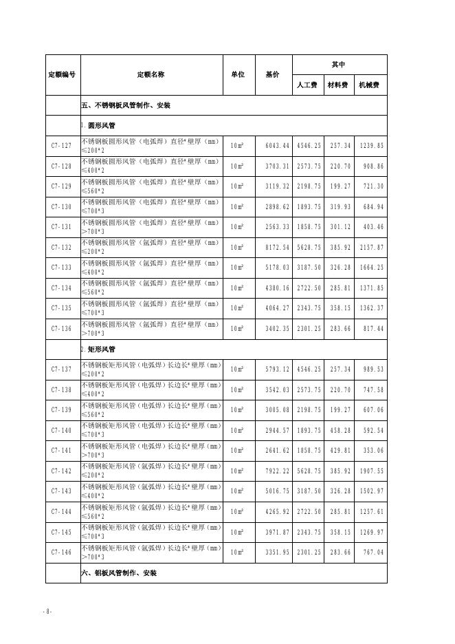 山西省安装工程预算定额 简易计税价目汇总表（2019年增值税调整版）第七册 通风空调工程_第10页