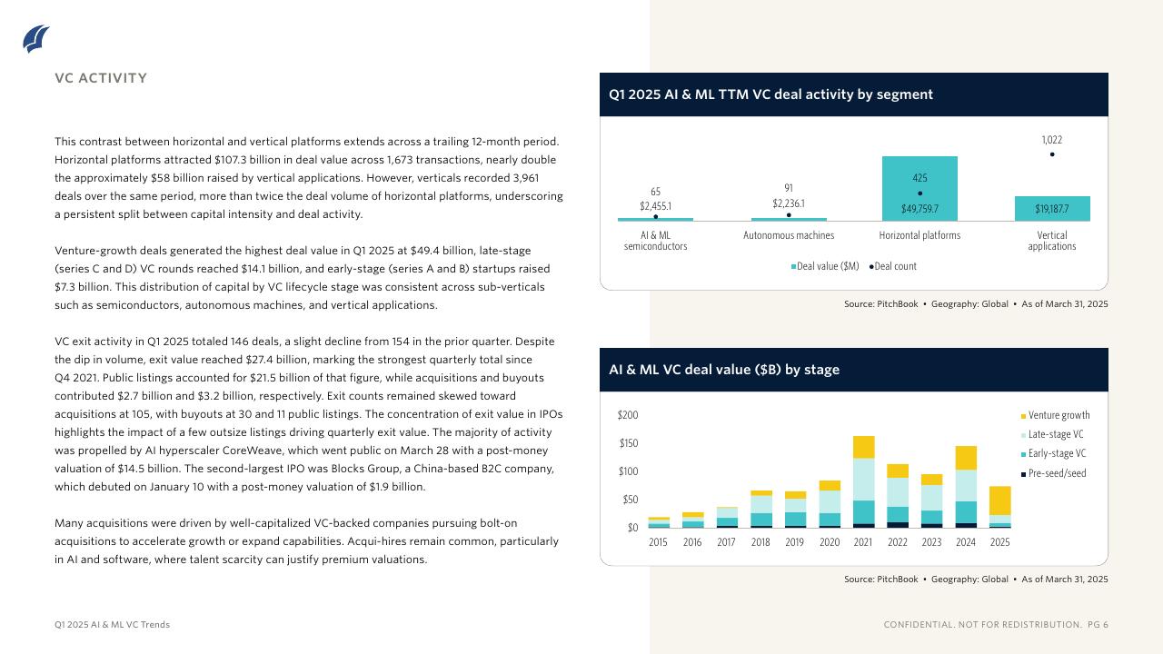 PitchBook：2025年一季度人工智能和机器学习风险投资趋势报告（英文版）_第6页