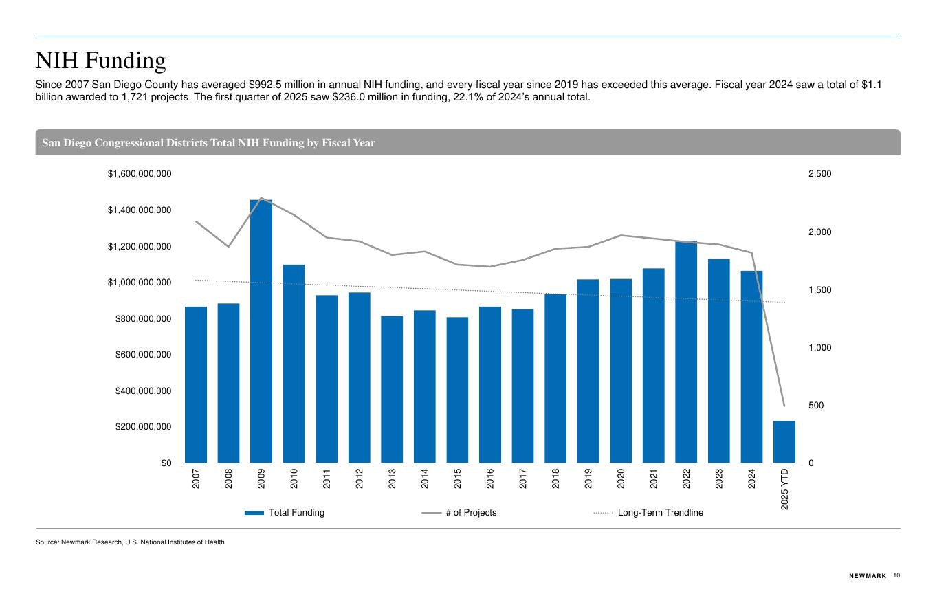 Newmark：2025年第二季度圣地亚哥生命科学市场报告（英文版）_第10页
