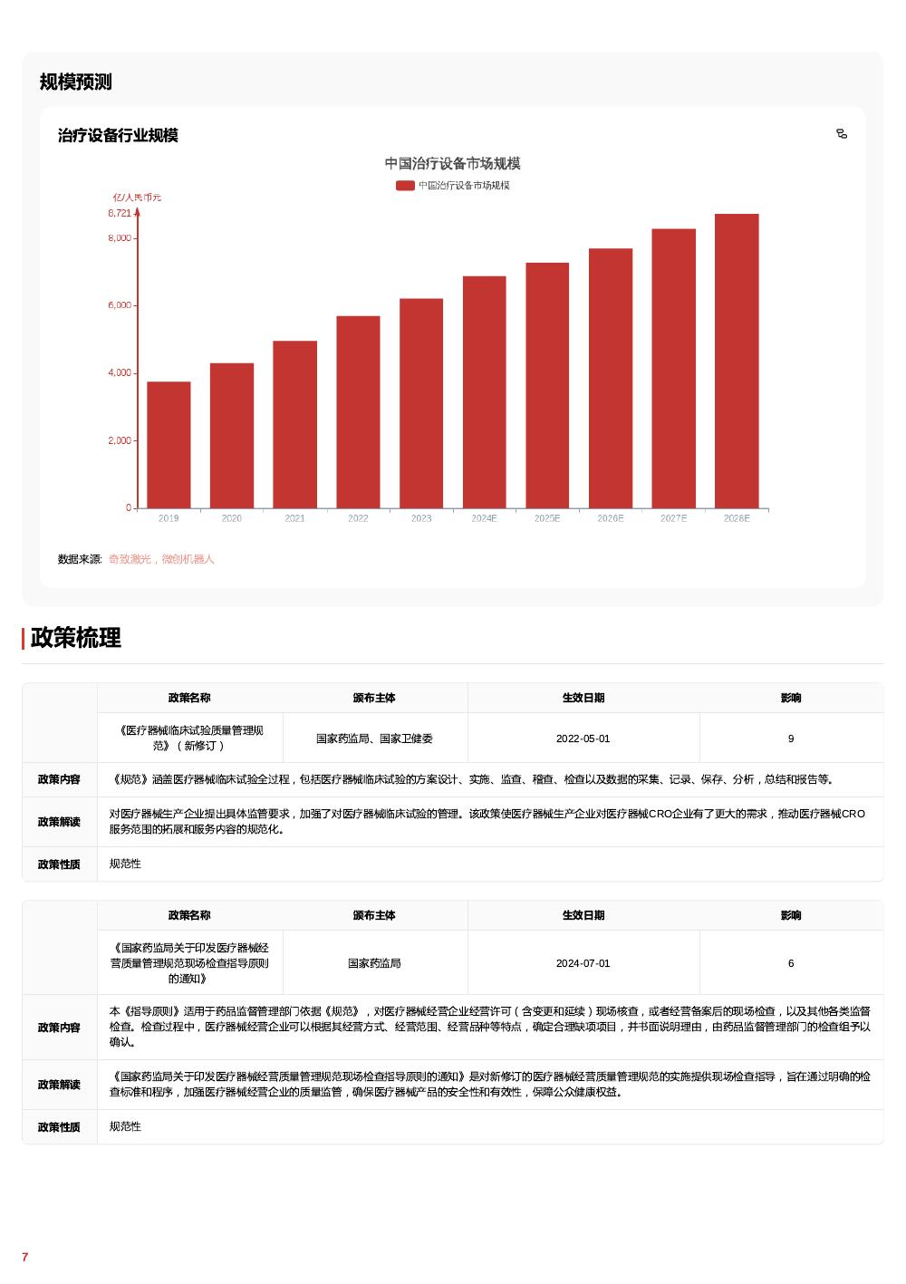 头豹研究院：治疗设备：人工智能、机器人技术与生物材料融合创新报告头豹词条报告系列_第7页