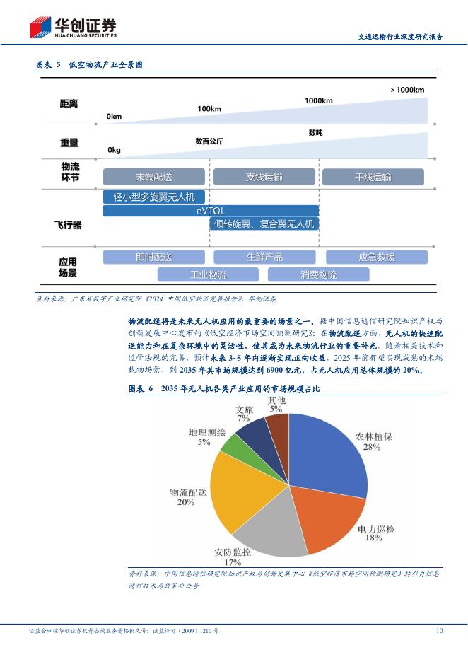 华创证券：交通运输行业深度研究报告：交运低空60系列研究（二十一），低空+物流，新质生产力的经济账怎么算？_第10页