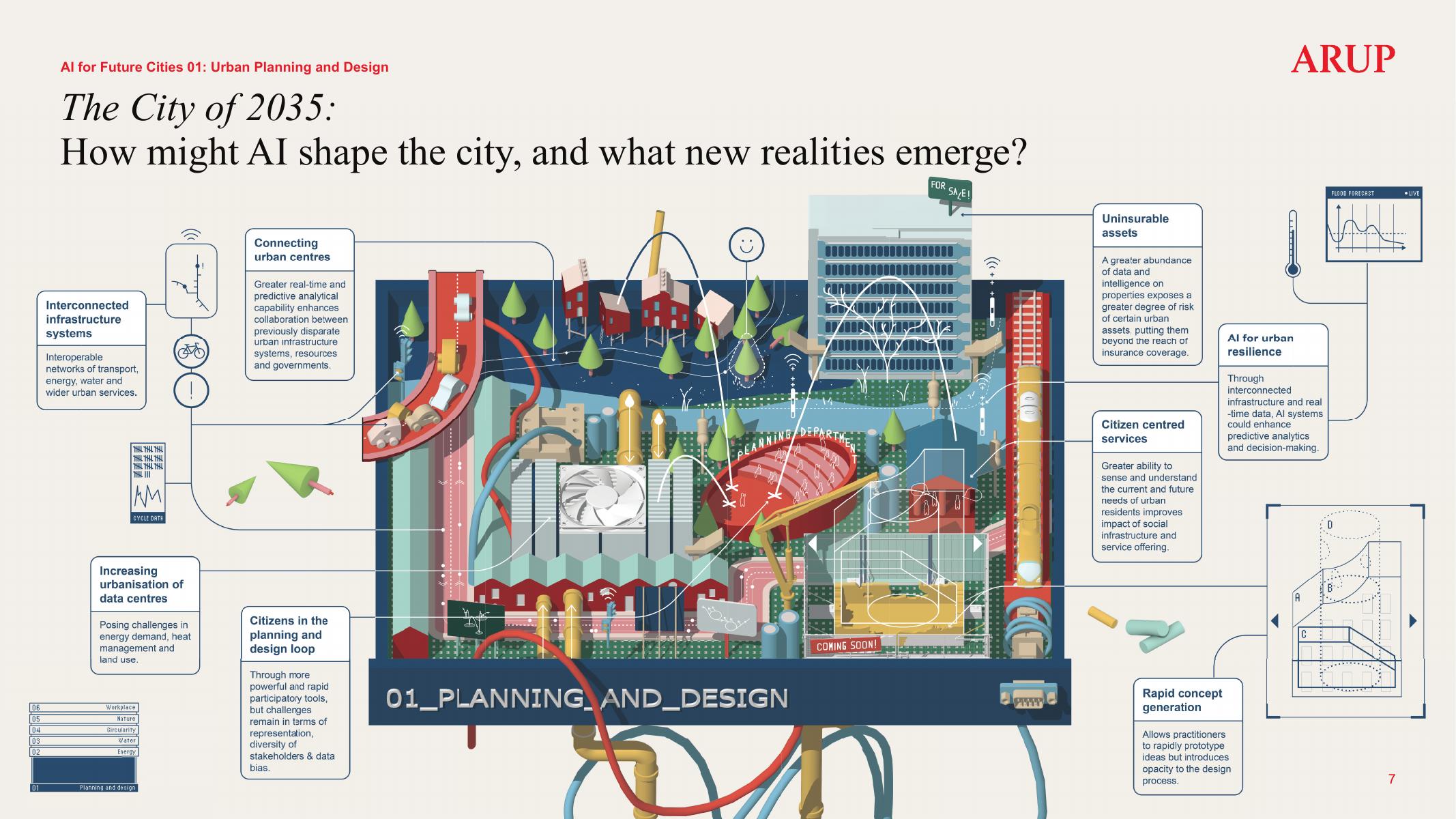 奥雅纳ARUP：2025年城市规划设计与设计：人工智能与未来城市报告（英文版）_第7页