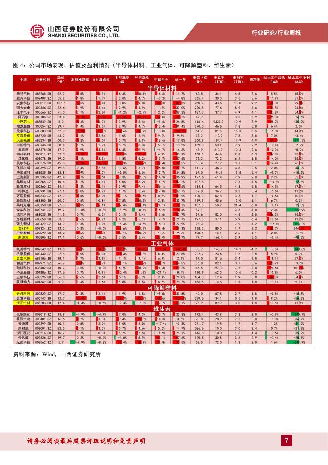 山西证券：新材料行业周报：世界人工智能大会正式开幕，人形机器人领域材料有望实现高速发展_第7页
