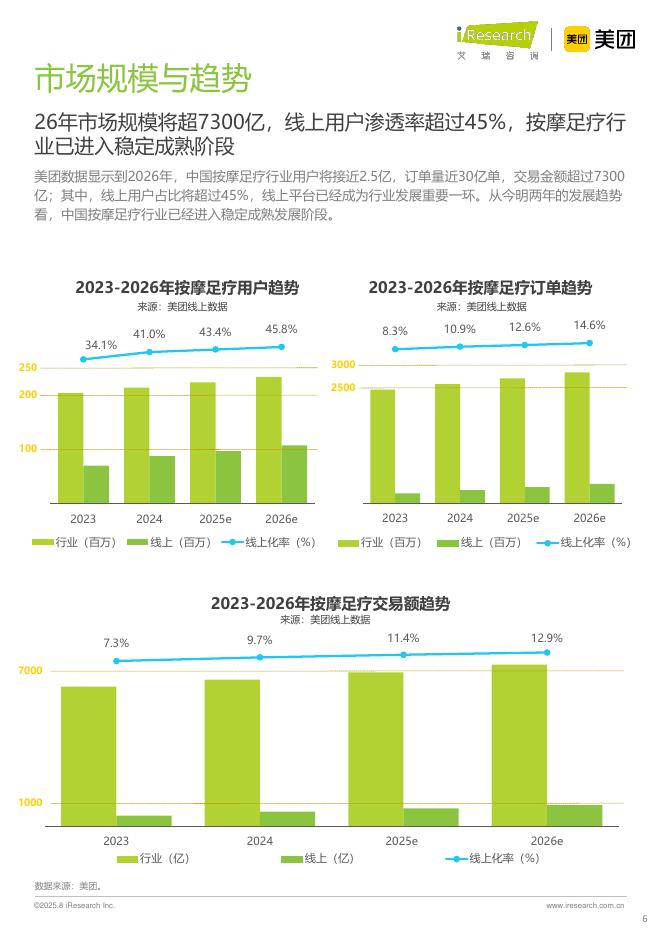艾瑞咨询：理疗养生与女性客群-2025年中国按摩足疗行业潜力洞察报告_第6页
