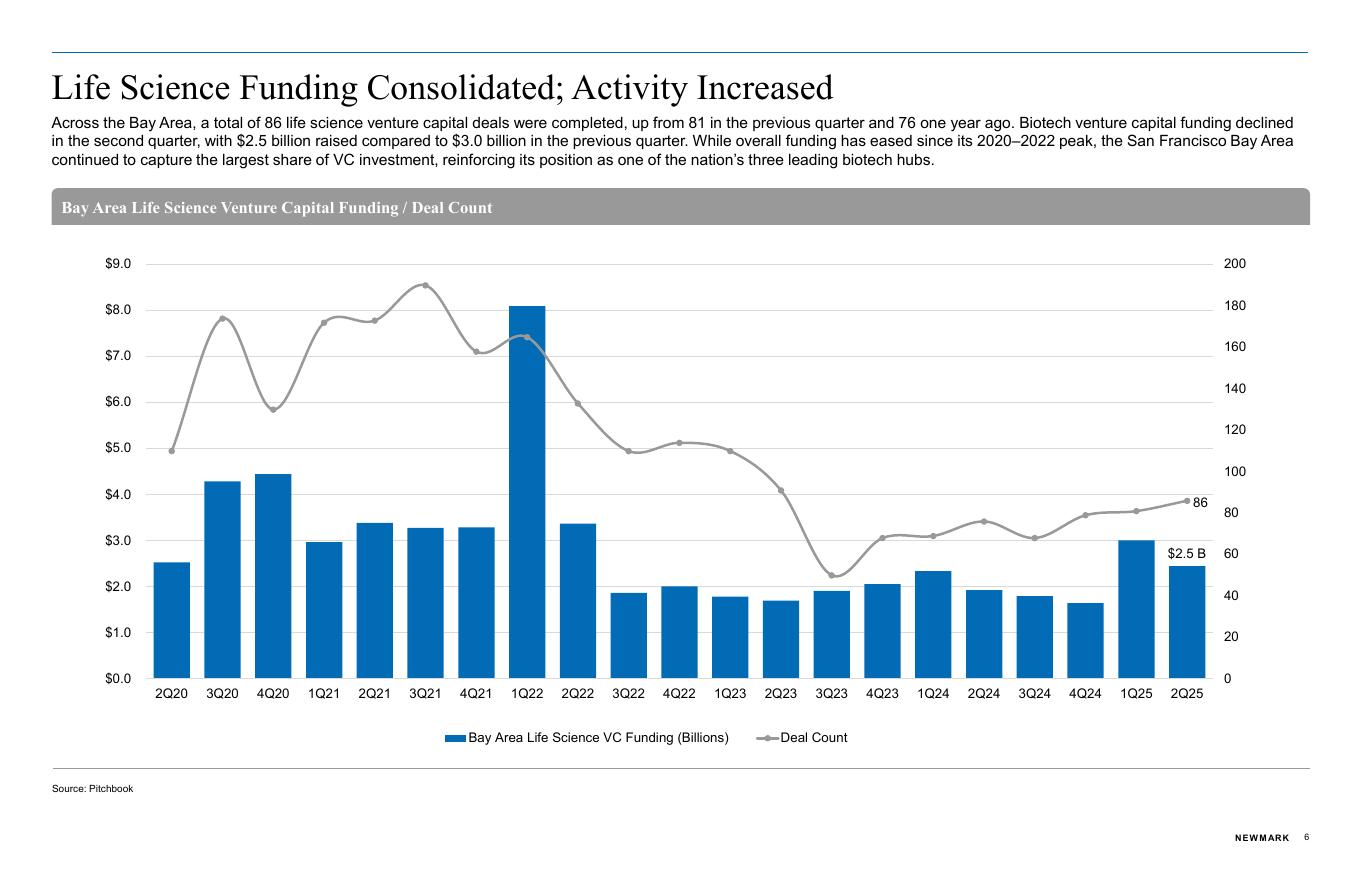 Newmark：2025年北加州（湾区）生命科学房地产市场报告（英文版）_第6页