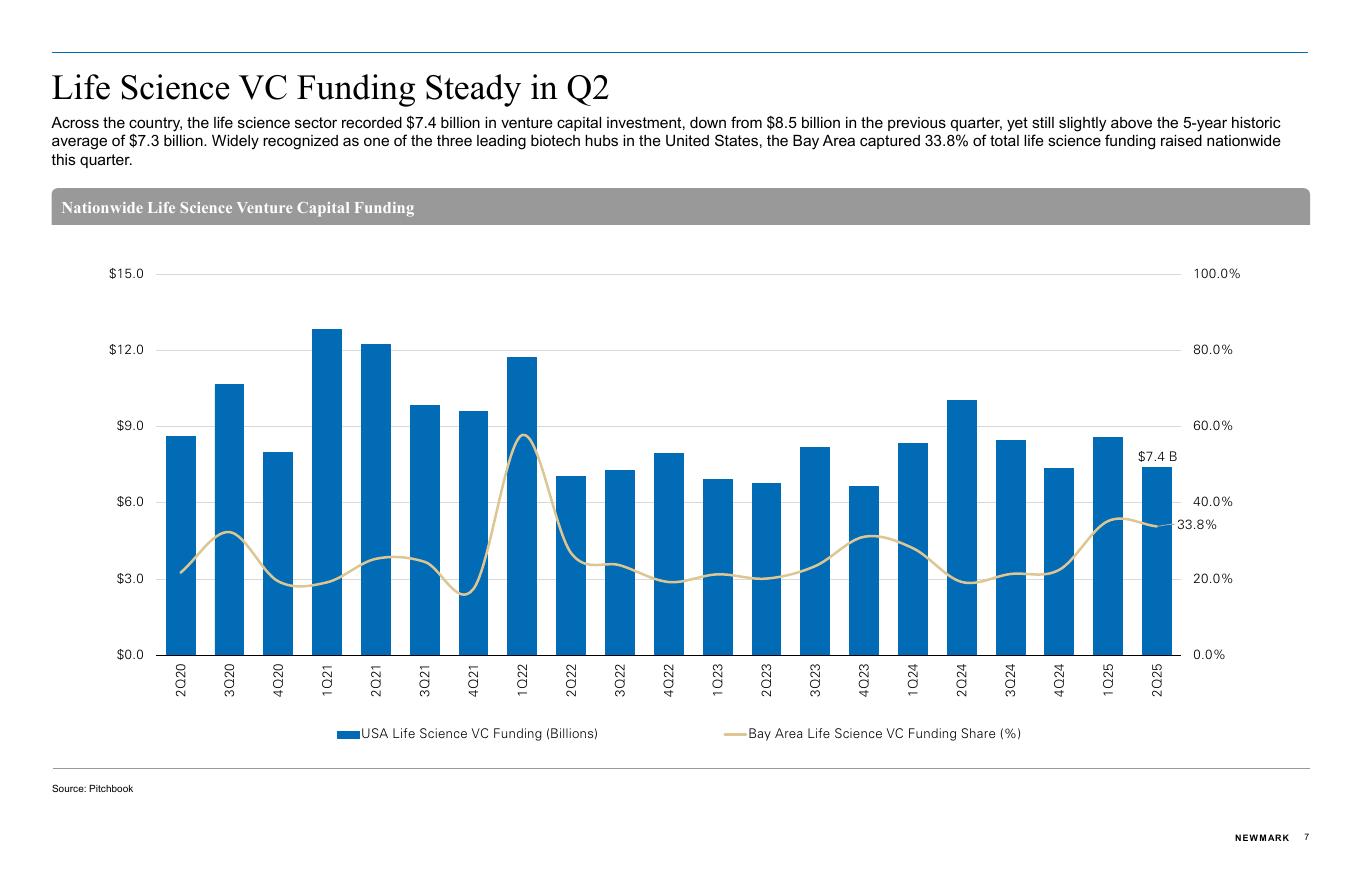 Newmark：2025年北加州（湾区）生命科学房地产市场报告（英文版）_第7页