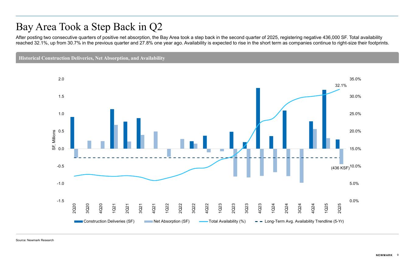 Newmark：2025年北加州（湾区）生命科学房地产市场报告（英文版）_第9页