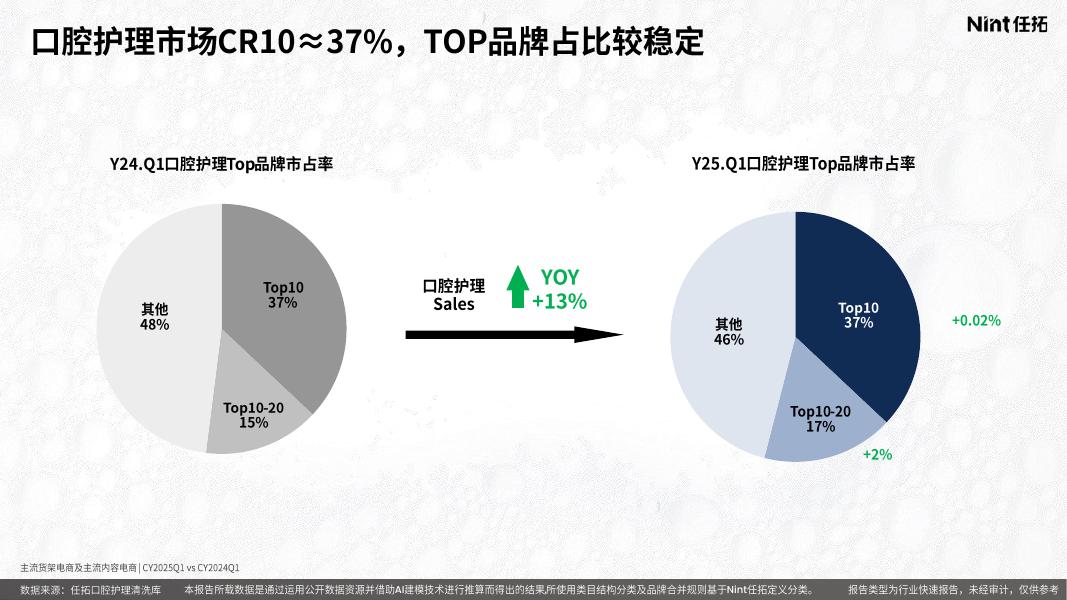 Nint任拓：：2025年口腔行业精洗报告_第6页