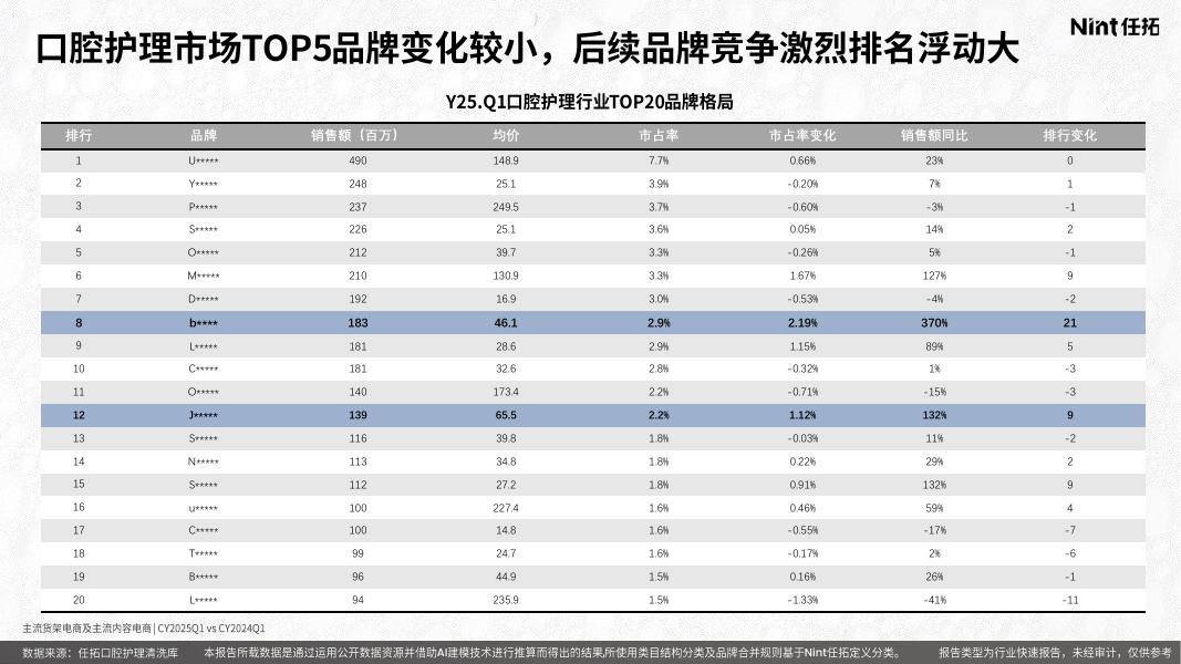 Nint任拓：：2025年口腔行业精洗报告_第7页