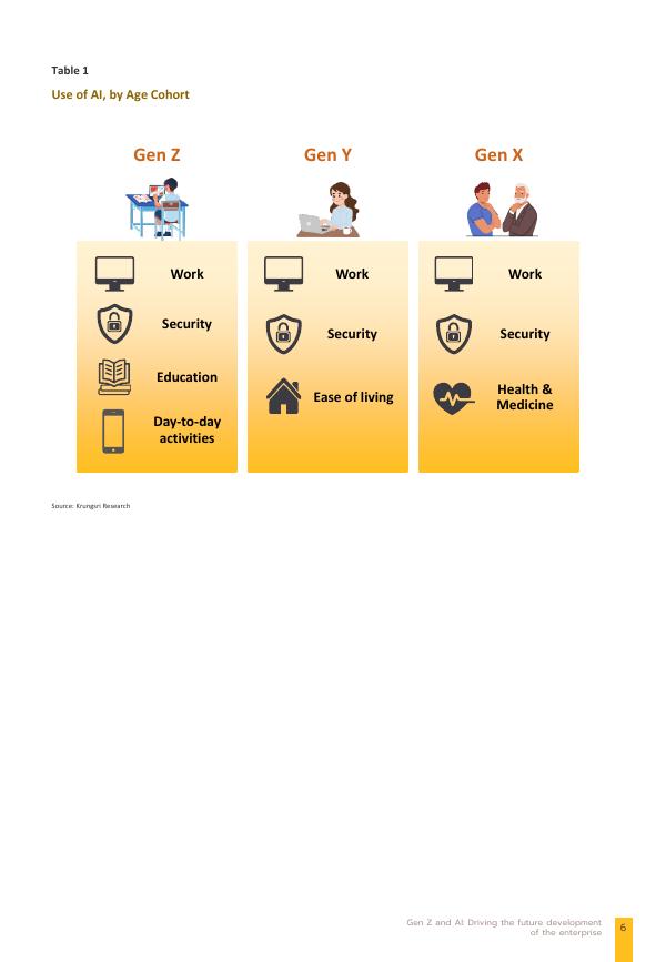 泰国大城银行研究中心：2025年Z世代与人工智能：驱动企业未来发展研究报告（英文版）_第6页