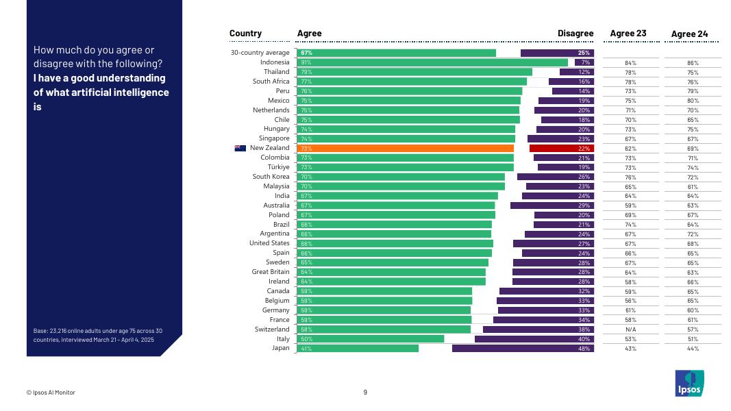 益普索：2025年新西兰民众对人工智能（AI）的态度调研报告（英文版）_第9页