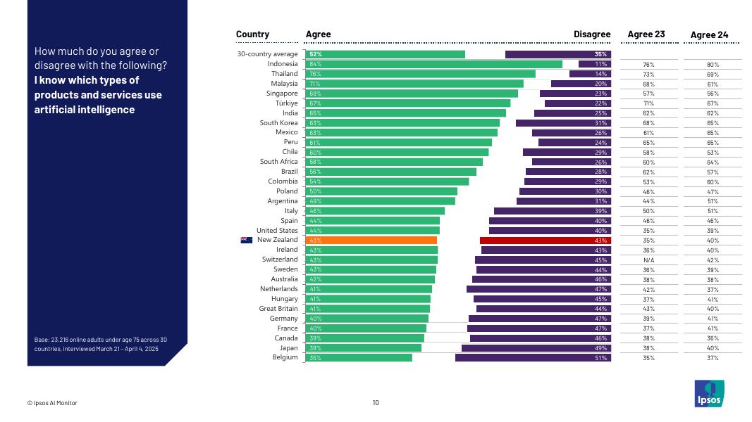 益普索：2025年新西兰民众对人工智能（AI）的态度调研报告（英文版）_第10页