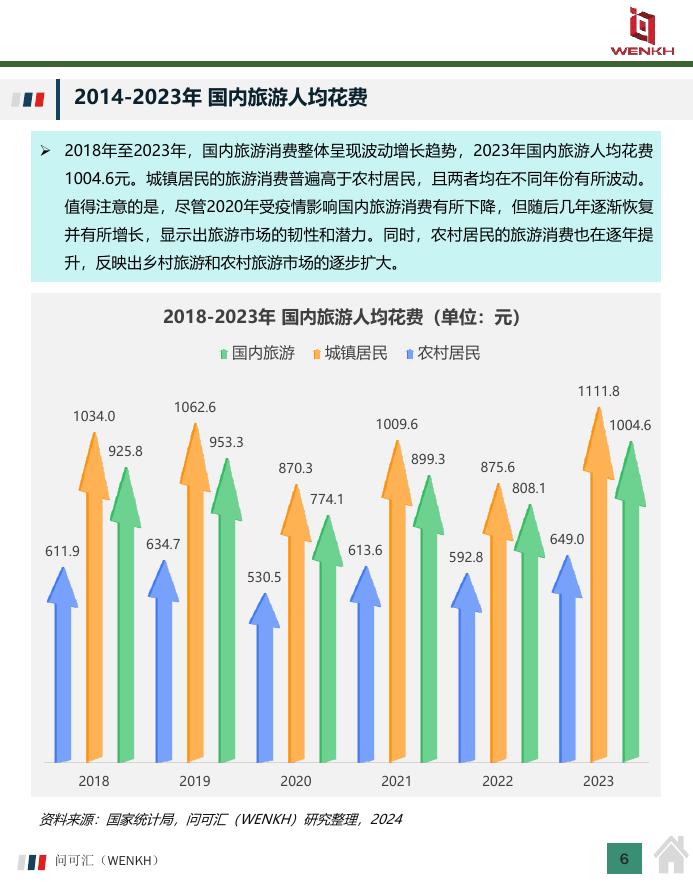 问可汇（WENKH）：2025年中国在线旅游行业市场全景洞察报告_第6页
