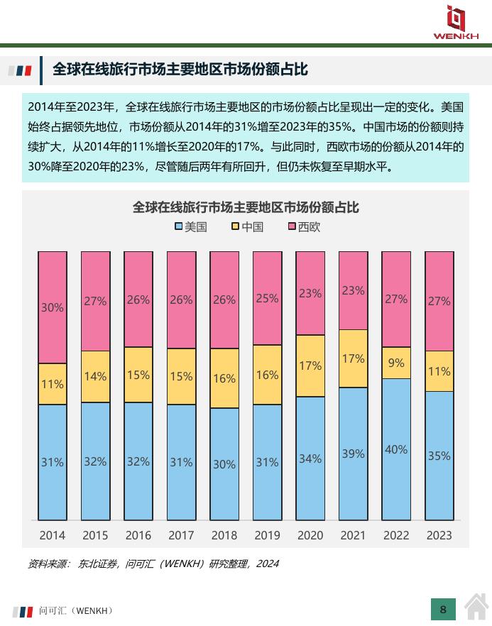 问可汇（WENKH）：2025年中国在线旅游行业市场全景洞察报告_第8页