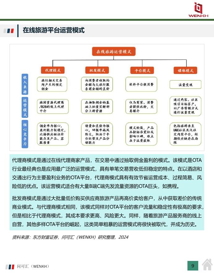问可汇（WENKH）：2025年中国在线旅游行业市场全景洞察报告_第9页