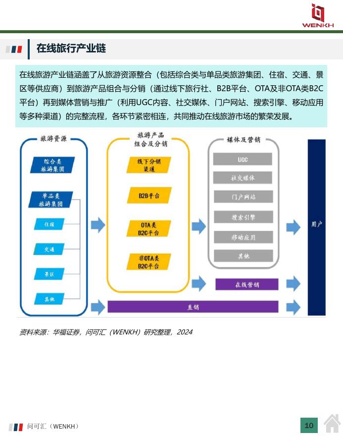 问可汇（WENKH）：2025年中国在线旅游行业市场全景洞察报告_第10页