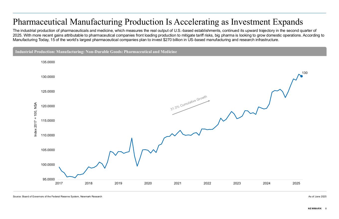 Newmark：2025年第二季度美国生命科学市场全景分析报告（英文版）_第8页