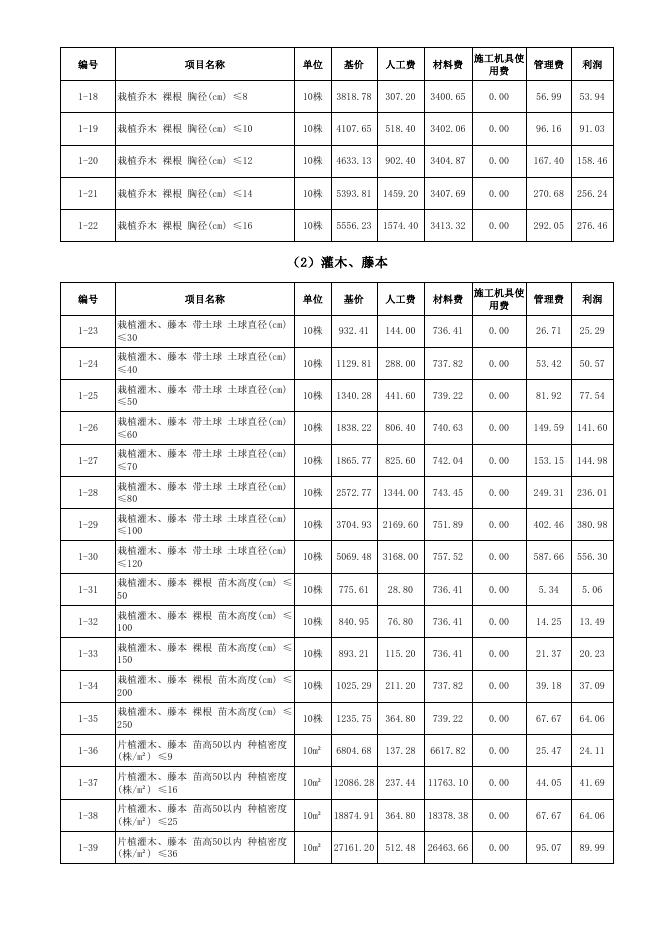 陕西省绿色建筑工程基价表_第7页