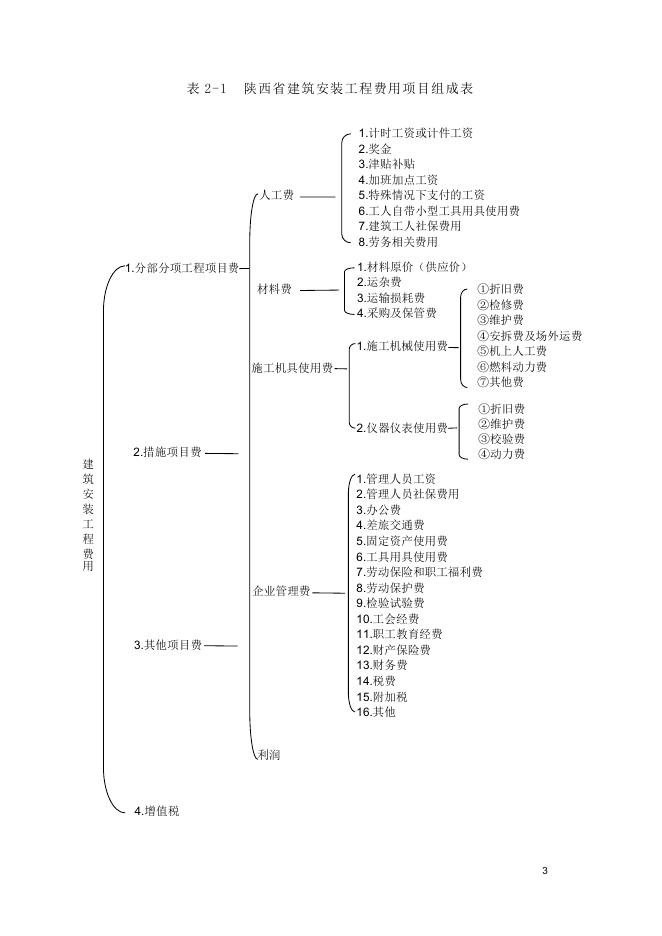 陕西省建设工程费用规则_第7页