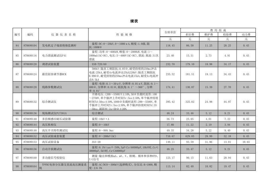 陕西省建设工程施工仪器仪表台班费用定额_第10页