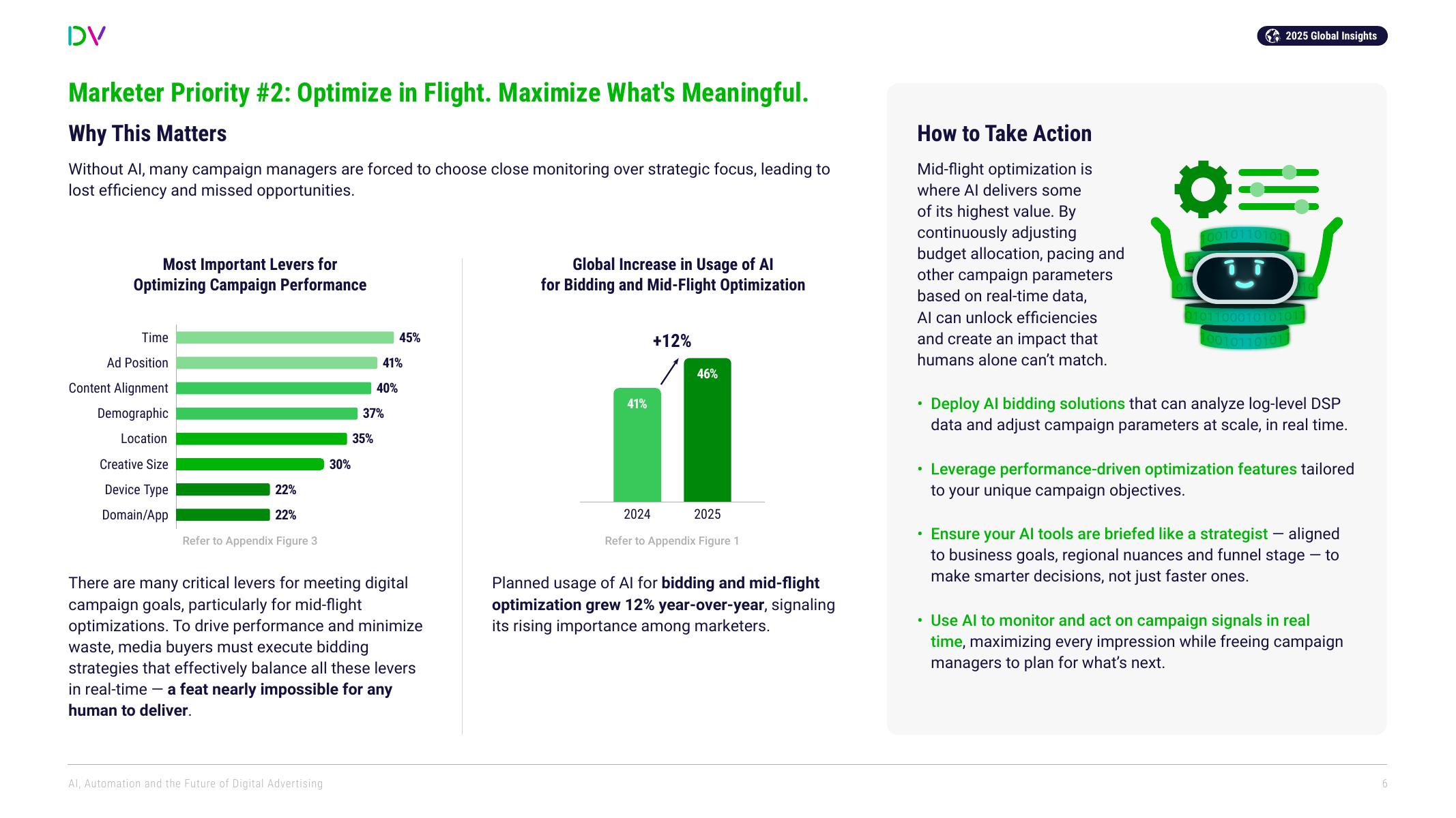 DoubleVerify：2025年人工智能、自动化与数字广告的未来研究报告（英文版）_第6页