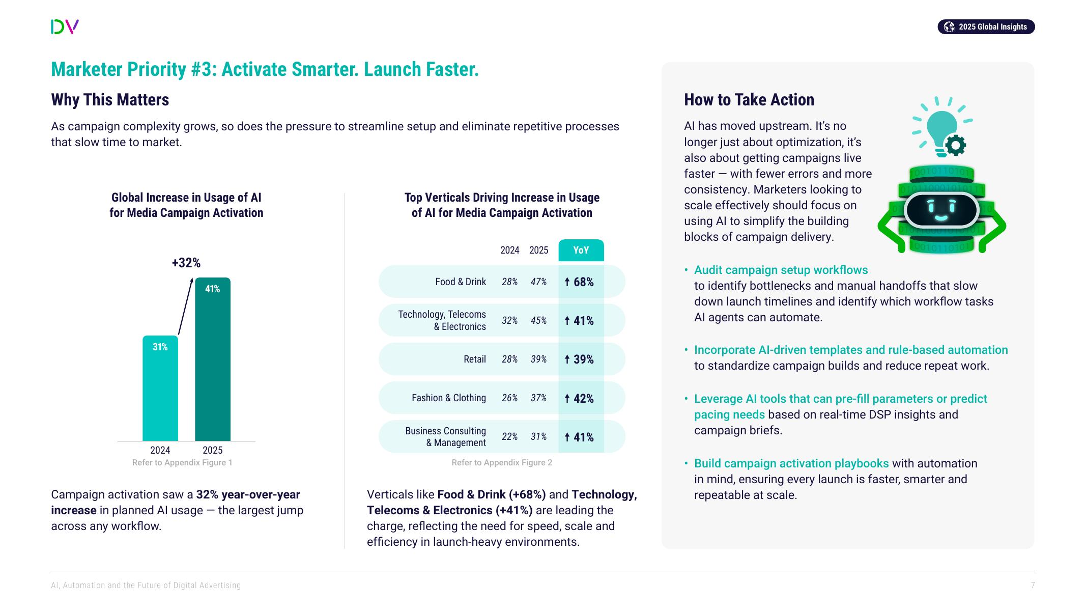 DoubleVerify：2025年人工智能、自动化与数字广告的未来研究报告（英文版）_第7页