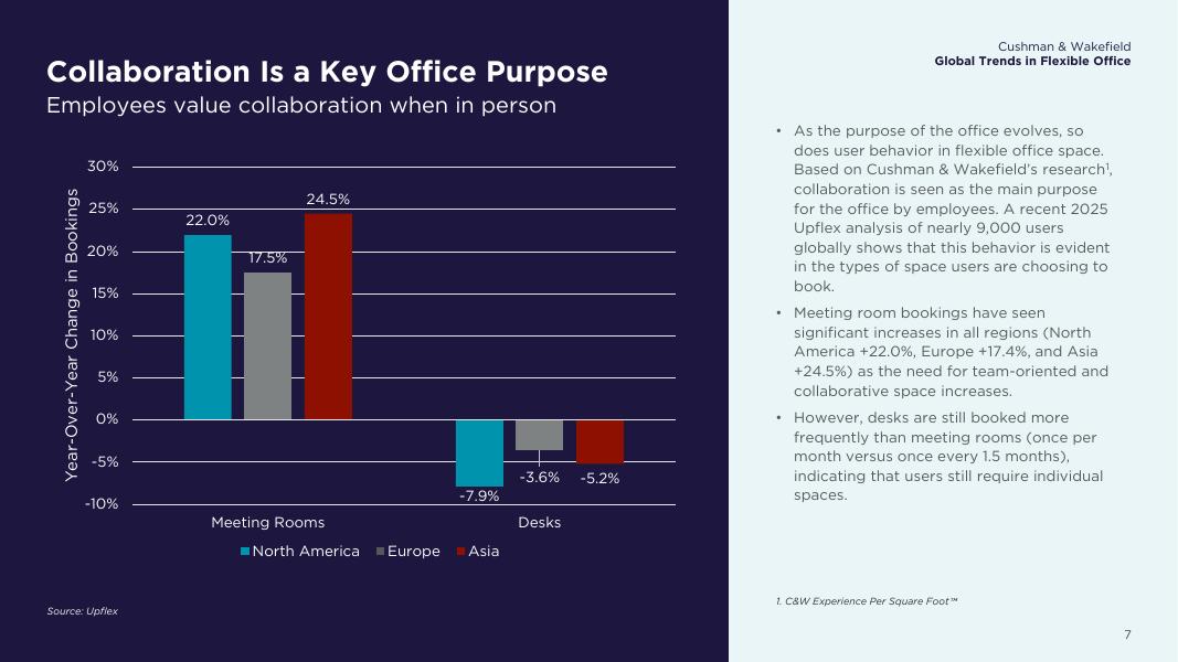 戴德梁行：2025年全球灵活办公趋势报告（英文版）_第7页