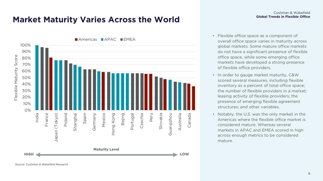 戴德梁行：2025年全球灵活办公趋势报告（英文版）_第8页