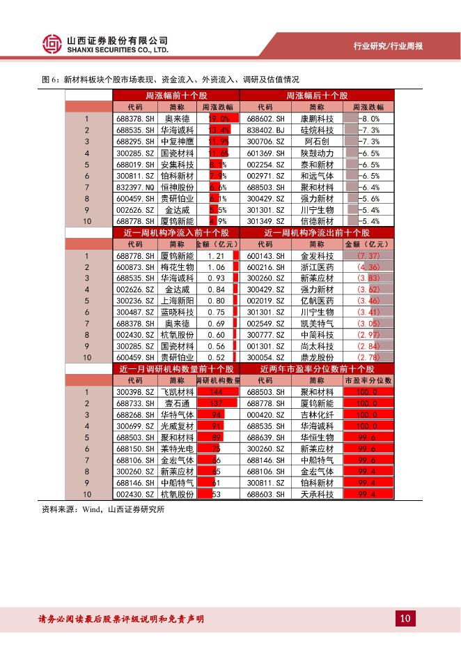 山西证券：新材料行业周报：国务院印发“人工智能+”行动意见，AI新材料有望实现高速发展_第10页