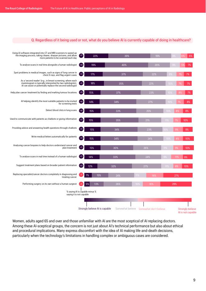 英国皇家放射学会：2025年医疗领域人工智能的未来：放射学中公众AI认知研究报告（英文版）_第9页