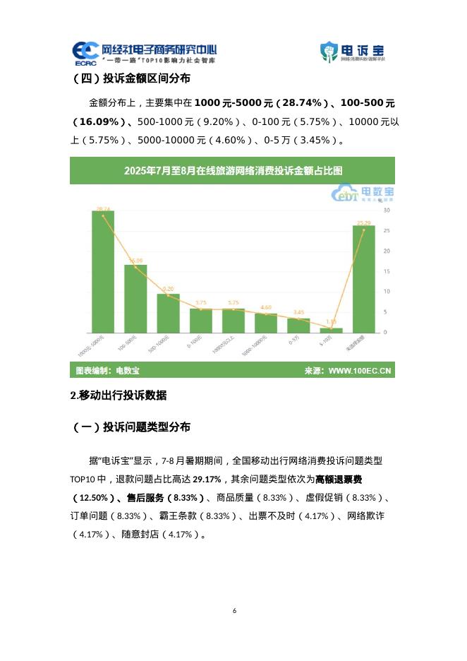 网经社：2025年暑期旅游&出行网络消费权益监测报告_第6页