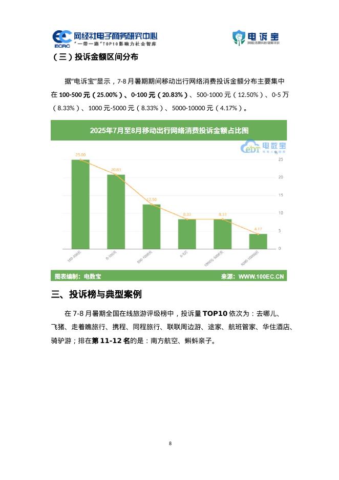 网经社：2025年暑期旅游&出行网络消费权益监测报告_第8页