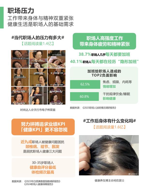 微博：2025年职场人健康养生行为大赏报告_第3页