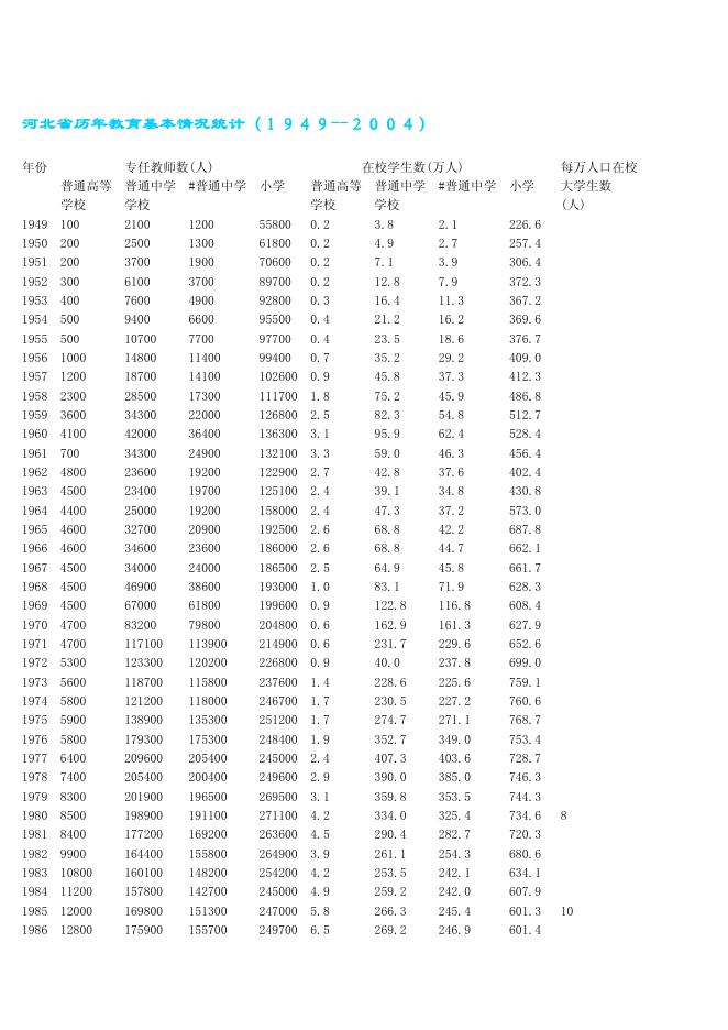河北省历年数据统计（1949-2004）_第10页