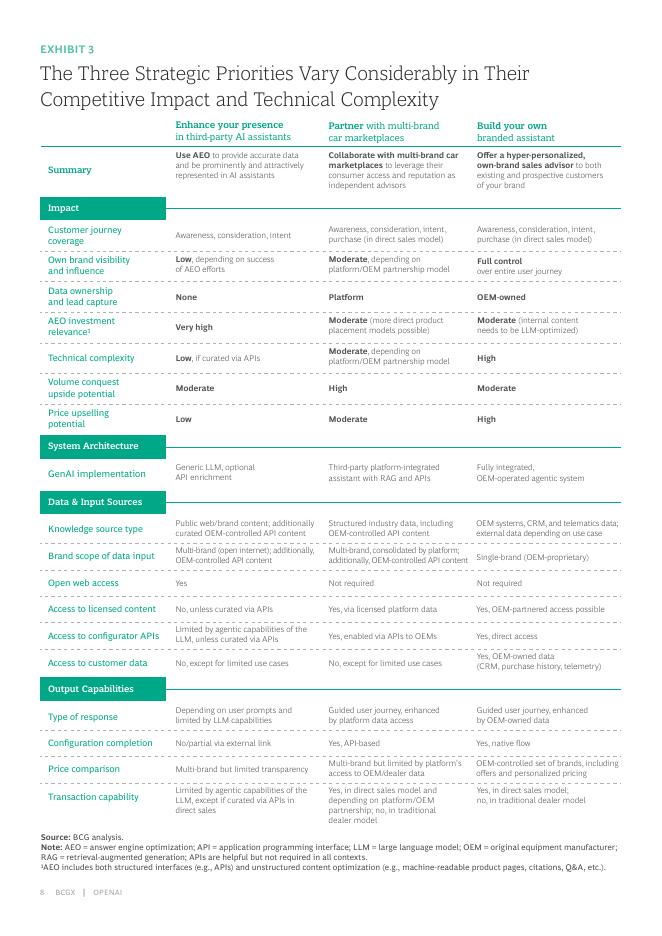 BCG波士顿咨询&OpenAI：2025年人工智能对对汽车销售生态的颠覆性影响研究报告（英文版）_第8页