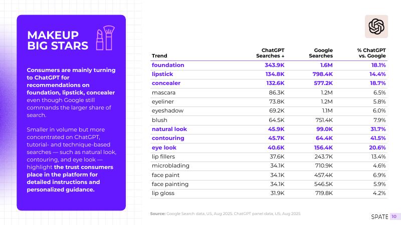 Spate：2025年美妆领域的AI搜索：ChatGPT与谷歌搜索消费者使用行为比较研究报告（英文版）_第10页