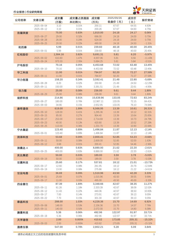 天风证券：通信行业研究周报：人工智能巨头陆续公布重大进展，积极看好AI产业链投资机会_第9页