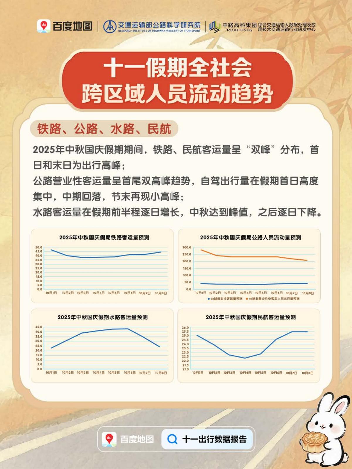 百度地图：2025年十一出行预测报告_第9页