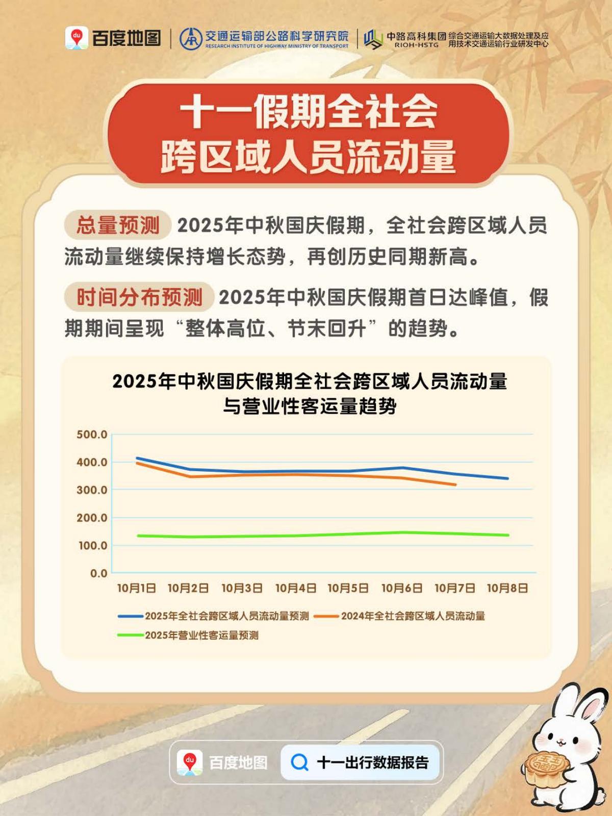 百度地图：2025年十一出行预测报告_第10页