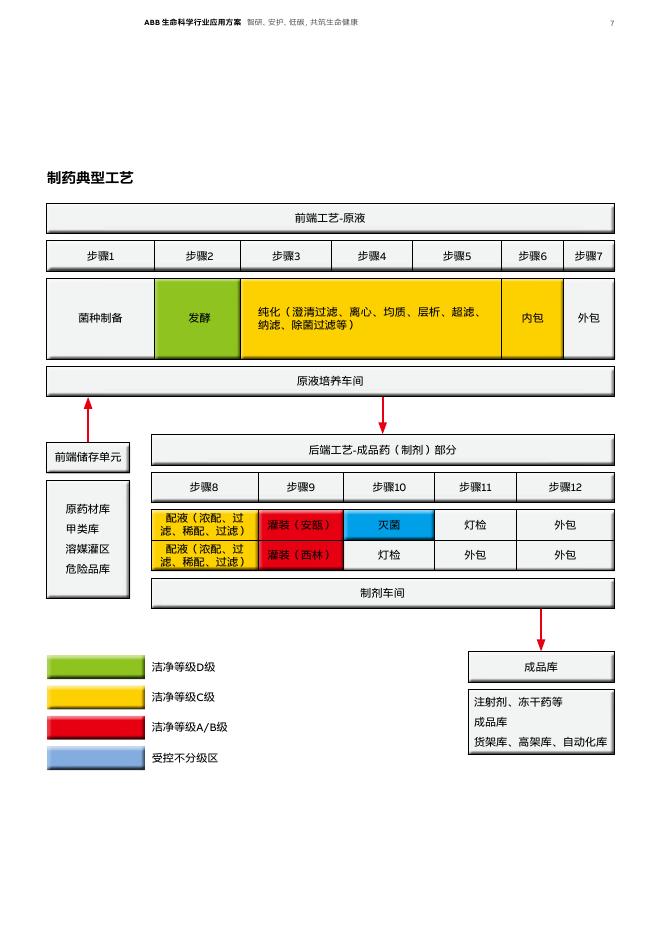 ABB：生命科学行业应用方案_第7页
