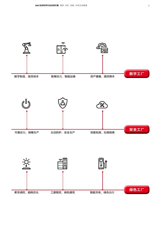 ABB：生命科学行业应用方案_第9页