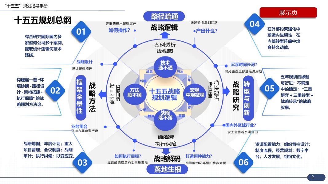数字神化：2025年十五五”企业战略规划编制实战指南报告_第2页