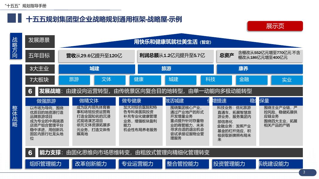 数字神化：2025年十五五”企业战略规划编制实战指南报告_第3页